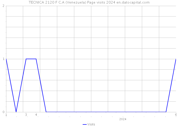 TECNICA 2120 F C.A (Venezuela) Page visits 2024 