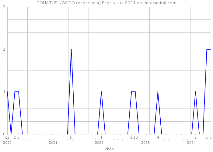 DONATUS NWODO (Venezuela) Page visits 2024 