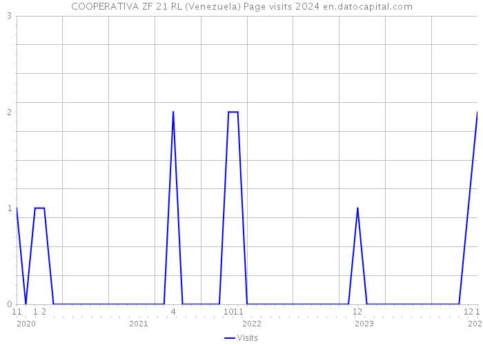 COOPERATIVA ZF 21 RL (Venezuela) Page visits 2024 