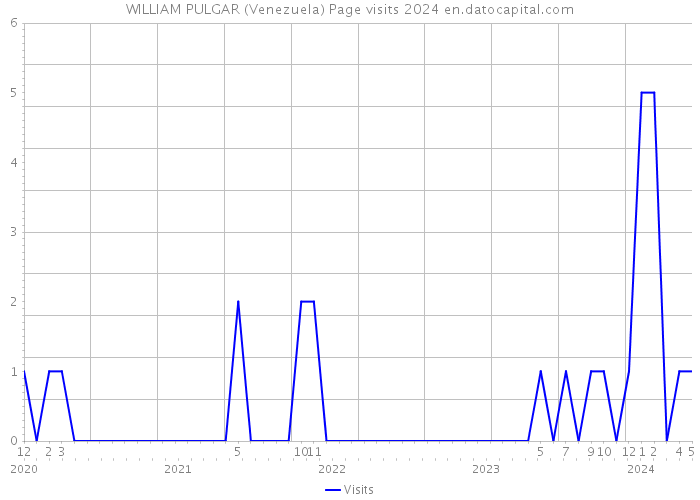 WILLIAM PULGAR (Venezuela) Page visits 2024 