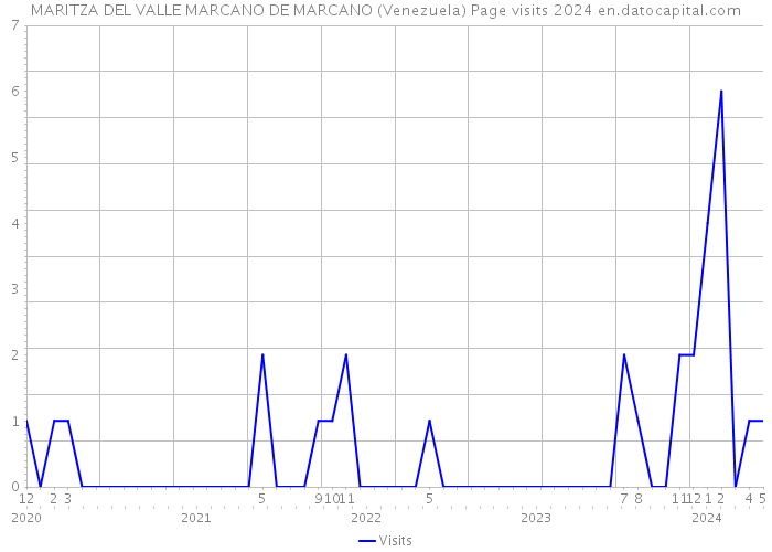 MARITZA DEL VALLE MARCANO DE MARCANO (Venezuela) Page visits 2024 