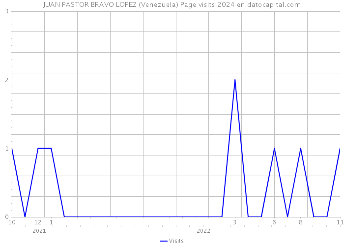 JUAN PASTOR BRAVO LOPEZ (Venezuela) Page visits 2024 