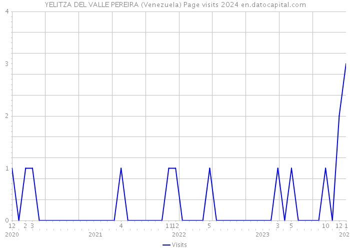 YELITZA DEL VALLE PEREIRA (Venezuela) Page visits 2024 