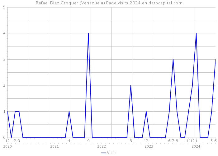 Rafael Diaz Croquer (Venezuela) Page visits 2024 