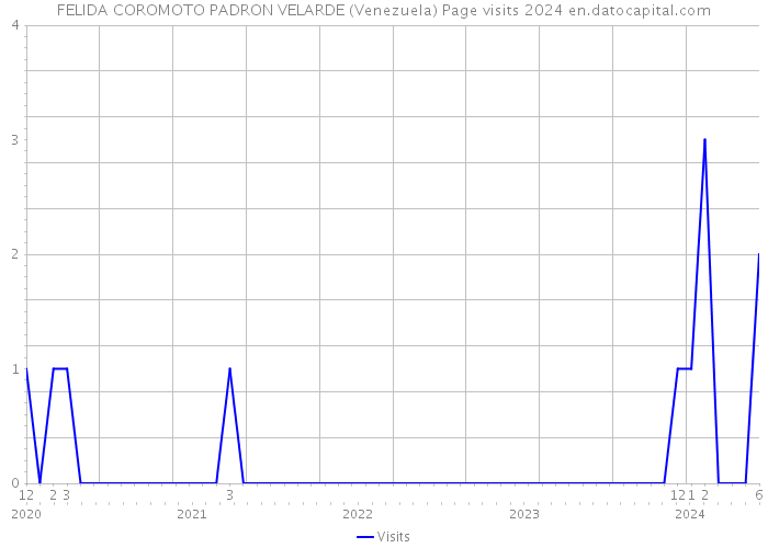 FELIDA COROMOTO PADRON VELARDE (Venezuela) Page visits 2024 