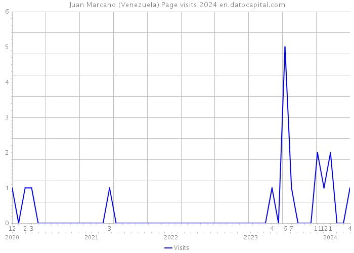 Juan Marcano (Venezuela) Page visits 2024 