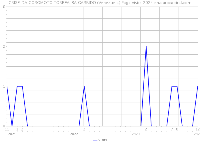 GRISELDA COROMOTO TORREALBA GARRIDO (Venezuela) Page visits 2024 