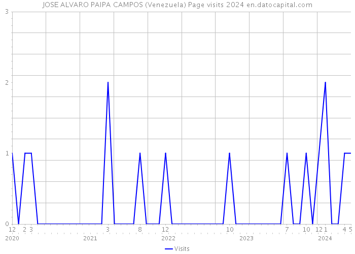 JOSE ALVARO PAIPA CAMPOS (Venezuela) Page visits 2024 