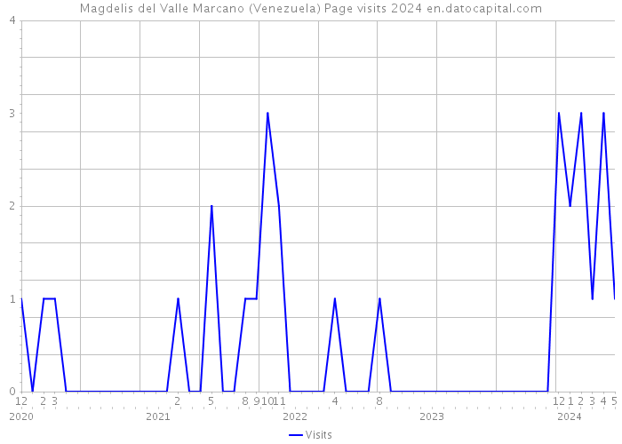Magdelis del Valle Marcano (Venezuela) Page visits 2024 