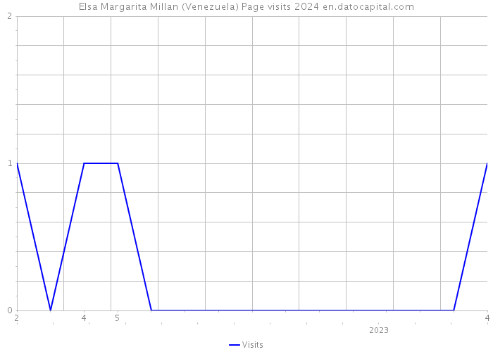 Elsa Margarita Millan (Venezuela) Page visits 2024 