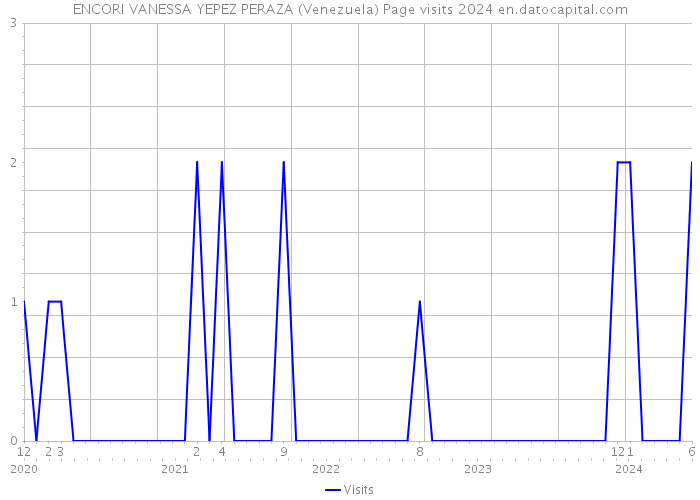 ENCORI VANESSA YEPEZ PERAZA (Venezuela) Page visits 2024 