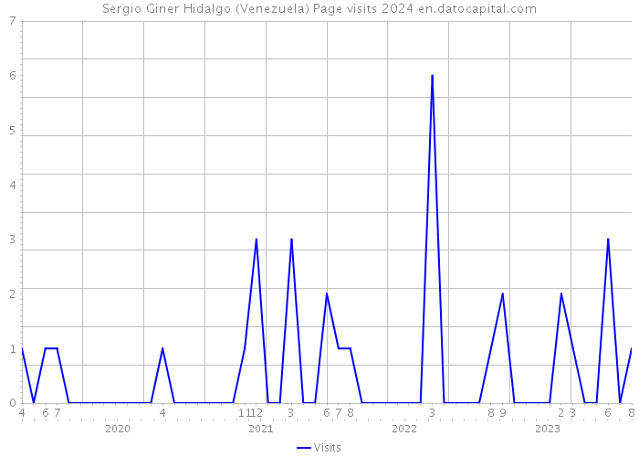 Sergio Giner Hidalgo (Venezuela) Page visits 2024 