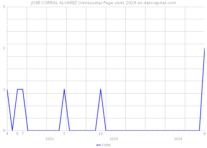 JOSE CORRAL ALVAREZ (Venezuela) Page visits 2024 