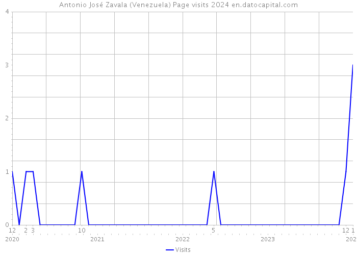 Antonio José Zavala (Venezuela) Page visits 2024 