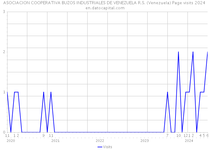 ASOCIACION COOPERATIVA BUZOS INDUSTRIALES DE VENEZUELA R.S. (Venezuela) Page visits 2024 