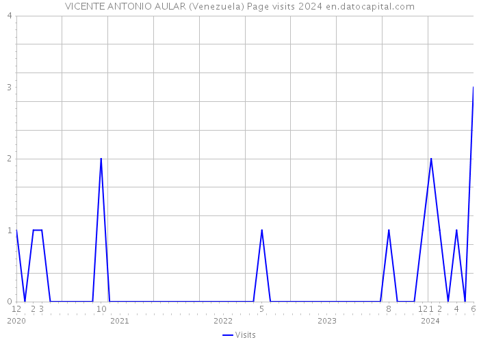 VICENTE ANTONIO AULAR (Venezuela) Page visits 2024 