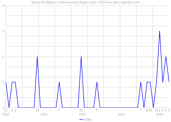 Itezel De Blanco (Venezuela) Page visits 2024 
