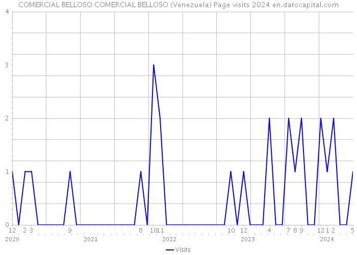 COMERCIAL BELLOSO COMERCIAL BELLOSO (Venezuela) Page visits 2024 
