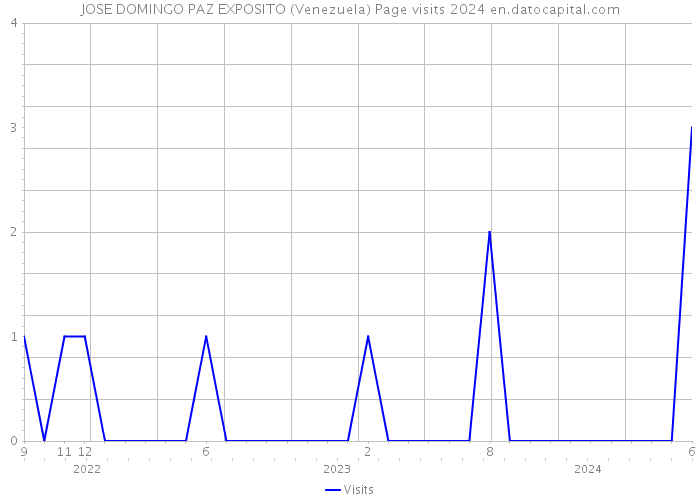 JOSE DOMINGO PAZ EXPOSITO (Venezuela) Page visits 2024 