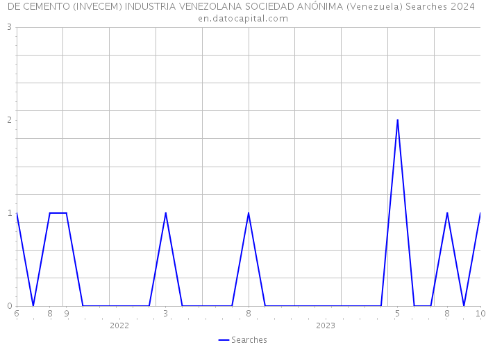 DE CEMENTO (INVECEM) INDUSTRIA VENEZOLANA SOCIEDAD ANÓNIMA (Venezuela) Searches 2024 