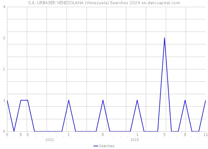 S.A. URBASER VENEZOLANA (Venezuela) Searches 2024 