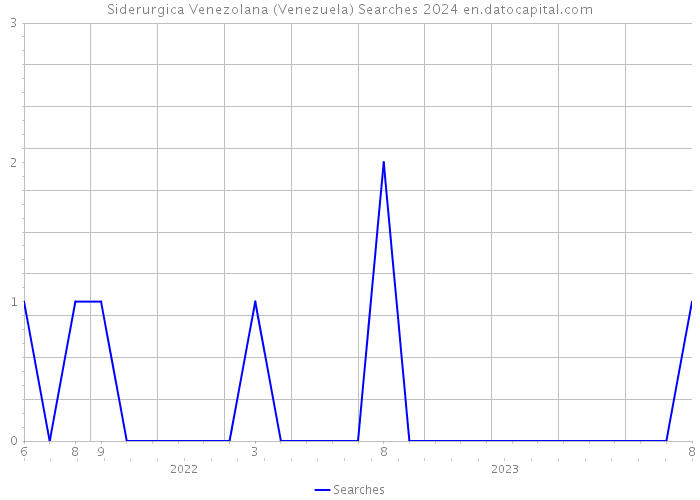 Siderurgica Venezolana (Venezuela) Searches 2024 