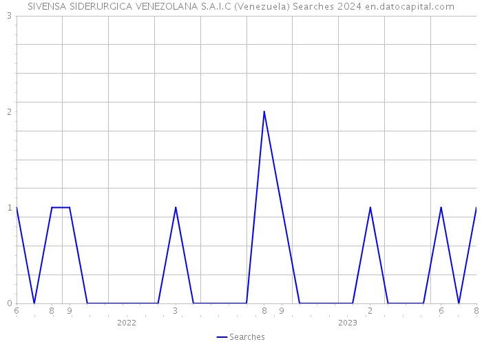 SIVENSA SIDERURGICA VENEZOLANA S.A.I.C (Venezuela) Searches 2024 