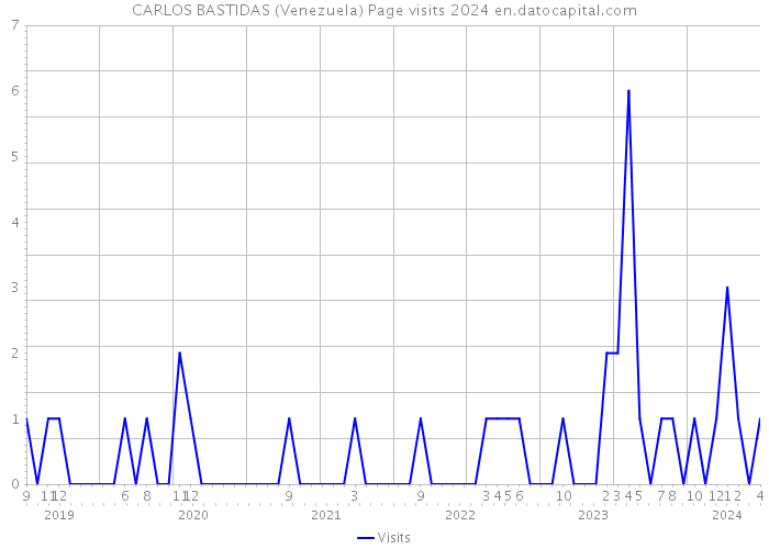 CARLOS BASTIDAS (Venezuela) Page visits 2024 