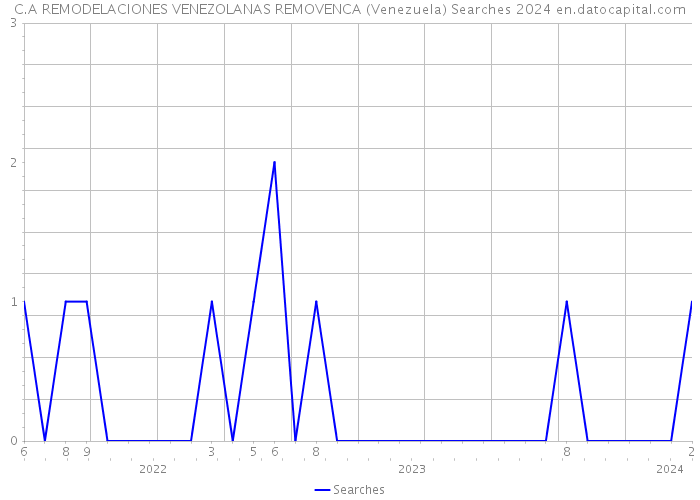 C.A REMODELACIONES VENEZOLANAS REMOVENCA (Venezuela) Searches 2024 
