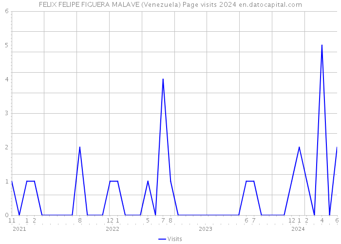 FELIX FELIPE FIGUERA MALAVE (Venezuela) Page visits 2024 