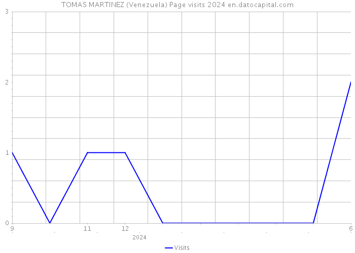 TOMAS MARTINEZ (Venezuela) Page visits 2024 