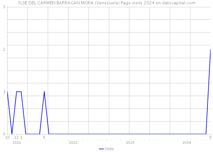 YLSE DEL CARMEN BARRAGAN MORA (Venezuela) Page visits 2024 
