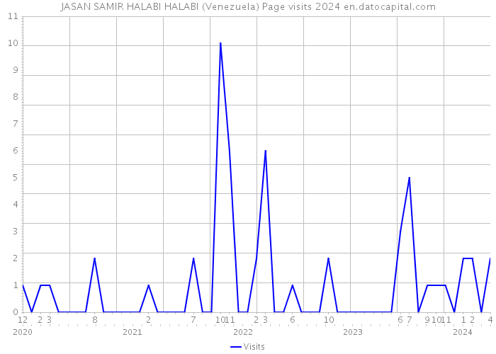 JASAN SAMIR HALABI HALABI (Venezuela) Page visits 2024 