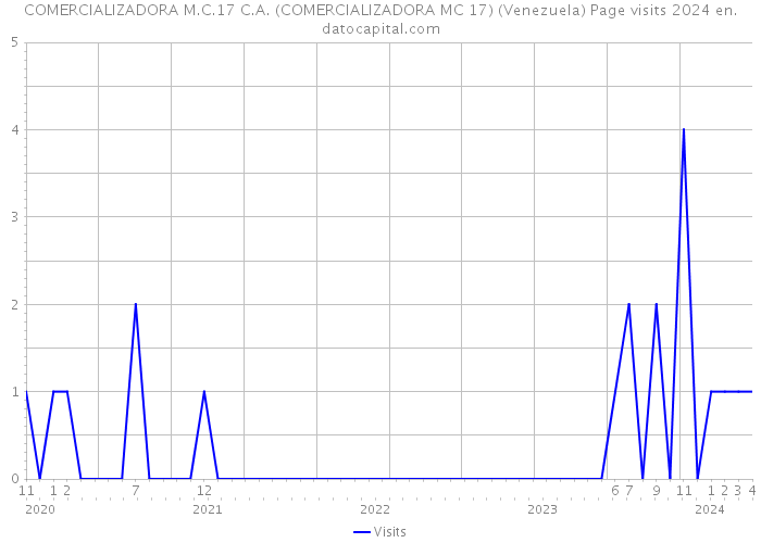 COMERCIALIZADORA M.C.17 C.A. (COMERCIALIZADORA MC 17) (Venezuela) Page visits 2024 