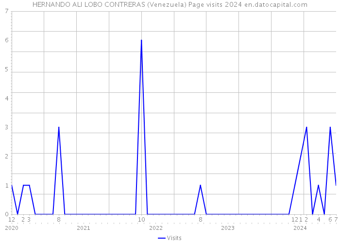 HERNANDO ALI LOBO CONTRERAS (Venezuela) Page visits 2024 