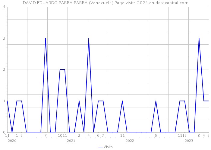 DAVID EDUARDO PARRA PARRA (Venezuela) Page visits 2024 