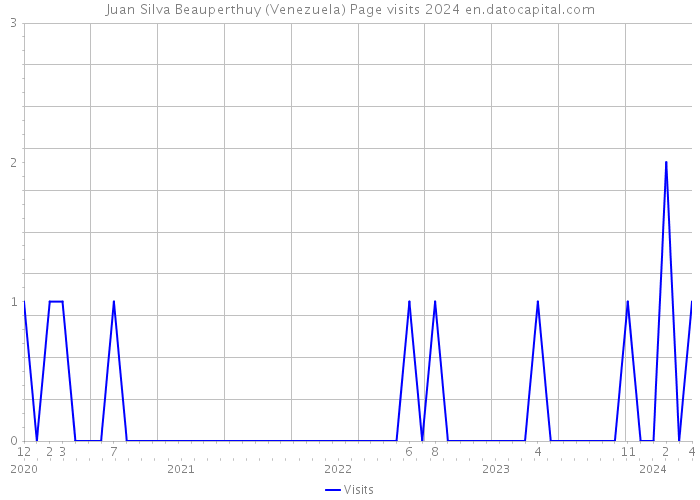 Juan Silva Beauperthuy (Venezuela) Page visits 2024 