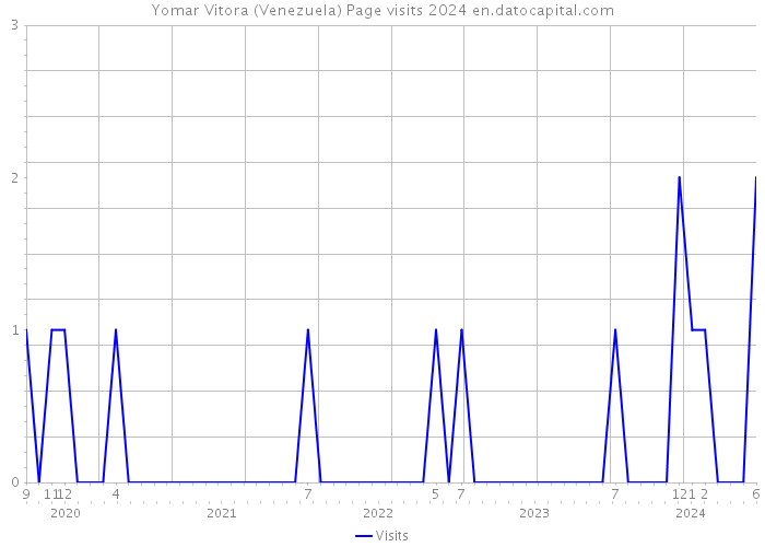 Yomar Vitora (Venezuela) Page visits 2024 