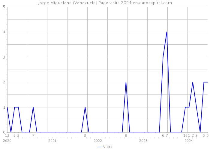 Jorge Miguelena (Venezuela) Page visits 2024 