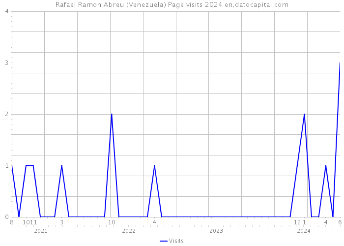 Rafael Ramon Abreu (Venezuela) Page visits 2024 