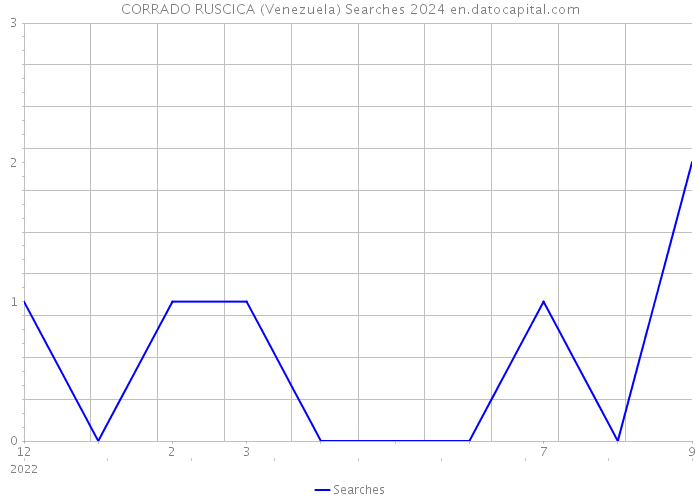 CORRADO RUSCICA (Venezuela) Searches 2024 