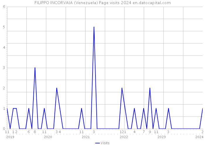 FILIPPO INCORVAIA (Venezuela) Page visits 2024 