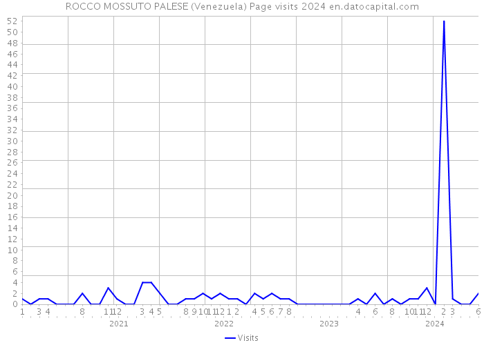 ROCCO MOSSUTO PALESE (Venezuela) Page visits 2024 