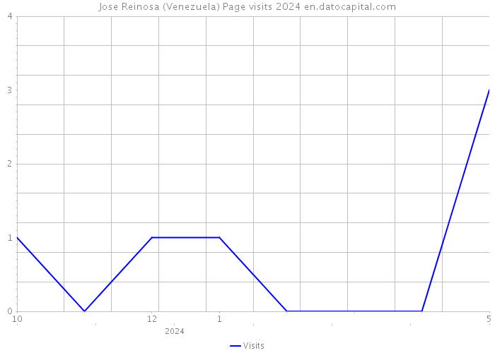 Jose Reinosa (Venezuela) Page visits 2024 