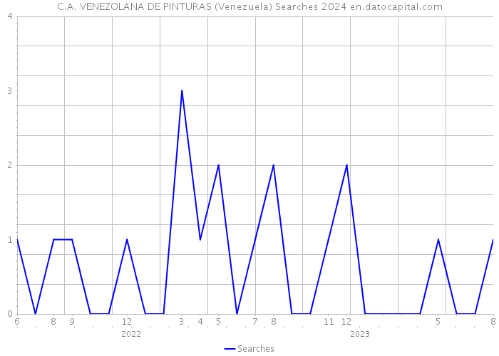 C.A. VENEZOLANA DE PINTURAS (Venezuela) Searches 2024 