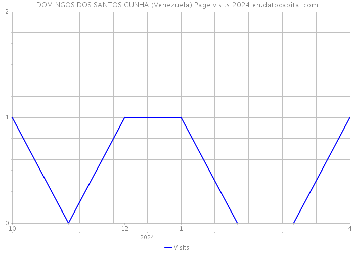 DOMINGOS DOS SANTOS CUNHA (Venezuela) Page visits 2024 
