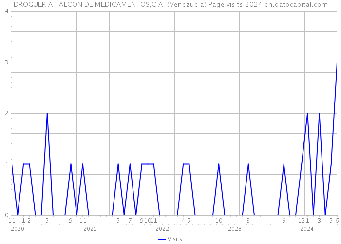 DROGUERIA FALCON DE MEDICAMENTOS,C.A. (Venezuela) Page visits 2024 