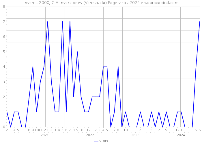 Invema 2000, C.A Inversiones (Venezuela) Page visits 2024 