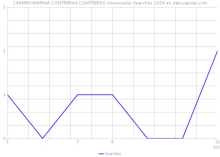 CARMEN MARINA CONTRERAS CONTRERAS (Venezuela) Searches 2024 