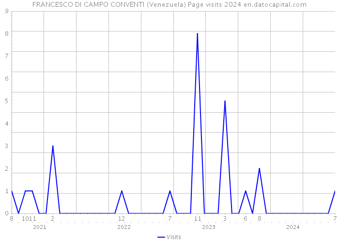 FRANCESCO DI CAMPO CONVENTI (Venezuela) Page visits 2024 